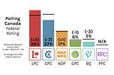 A Confused Conservative Party Takes Dip In Polling