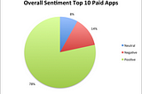 Feeling the love: Sentiment in the Top 10 Free vs Paid Apps