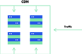 Content Delivery Networks employ reverse proxy technology: