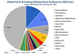 Global Paints and Coatings Market Share (%), by Company, 2022 (est.)