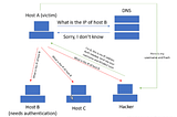 LLMNR Poisoning: A Hidden Vulnerability in Windows Networks