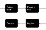 A Step By Step Guide To AI Model Development