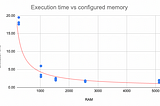 The Effect of Memory Configuration on AWS Lambda’s Network Throughput