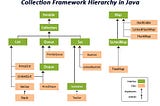 Java Collections