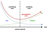 Understanding the Bias-Variance Tradeoff