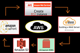 Task6:- High Availability Architecture with AWS CLI