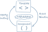 Components and templates
