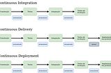 Continuous Integration Vs Continuous Delivery Vs Continuous Deployment