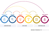 Design Thinking 六階段：Empathize、Define、Ideate、Prototype、Test、Implement，分屬 Understand、Explore、Materialize 三大區塊