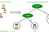 Decision Tree to predict Attrition of Machine Learning