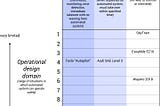 A modest proposal for an alternative or adjunct to the SAE levels of automation