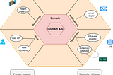 Hexagonal Architecture ASP.NET Core