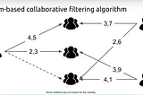 Building a Simple Recommendation System with Item-Item Collaborative Filtering in Python