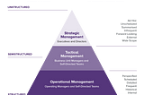 Understanding  Business Analytics and Optimization and how it can be an asset for the organization .