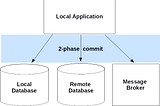 2PC: Two-phase commit protocol