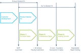 Three Phases to Get to SaaS Go To Market Fit