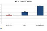 Blockbuster Feb Jobs Report — 12m Jobs, Biden Boom Keeps Booming!