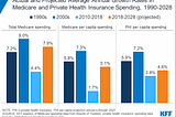 Medicare 101 for Digital Health Part 1: What is Medicare and how did it get this way?