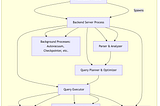 Distributed Data-Intensive Systems. Distributed Postgres Architectures