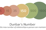 La teoría de los 150 amigos
