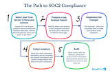 SOC2 Compliance: A Product Leader’s Guide to Getting It | ProdPad
