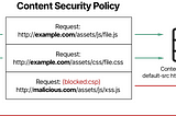 Cara kerja Content Security Policy