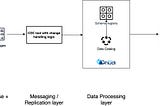 Top Open Source Software for mirroring/offload/CDC data from OLTP to Data Lakehouse or OLAP