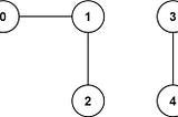 Number of Connected Components in an Undirected Graph — LC Medium