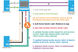 Three-Legged OAuth2 from Single-Page Applications: A Use Case for a Function-as-a-Service