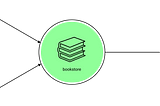 A diagram of the bookstore application: Books are stored as plaintext in the bookwarehouse and can be retrieved by the gateway bookstore service. No access control is in place, so books can be stolen by a bookthief.