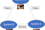 Create a network Topology Setup in such a way so that System A can ping to two Systems System B…