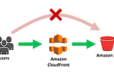 Load Time Example of Static Website Served Through CloudFront