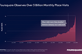 Foursquare’s Third Consecutive Year of 50% Revenue Growth or Better