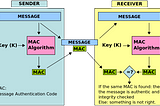 Message Authentication Code (MAC) algorithm