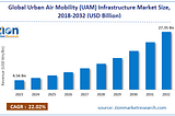 Exploring the Urban Air Mobility (UAM) Infrastructure Market: Size, Share, Trends, Growth, and…