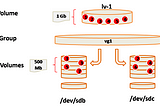 Integration of LVM with Hadoop-Cluster using AWS Cloud