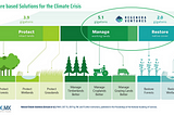 Investing in life vs. investing in tech: Nature is all we need!