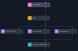 Next Best Action recommendations with Request Response processing: simplified