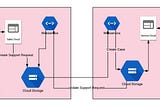 Salesforce to Salesforce Integration using REST Webservice