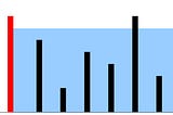 Container With Most Water — LC Medium