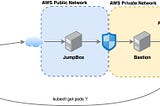 How to access a Private EKS Cluster from your local machine without a VPN
