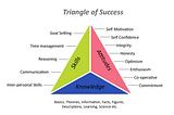 Mengenal Triangle Of Success