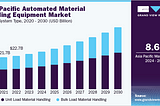 Automated Material Handling Equipment Market To Reach $114.45 Billion By 2030