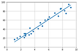 Intuition For Linear Regression Using Normal Equation