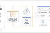 My journey to AWS Solution Architect Exam — Part 34 — Serverless computing (AWS API Gateway)