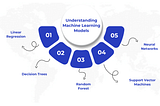 Machine learning, machine learning and predictive analytics, machine learning models, Liner regression, Decision trees, Machine learning algorithms