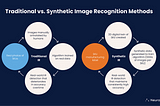 Want reliable data insights for your CPG brand? Synthetic Image recognition is the answer!