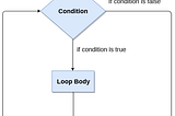 Write a Python Program to simulate Bouncing Ball