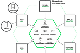 What is Microservices Architecture and when should we use it?