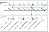Glossary of Deep Learning: Dynamic Memory Networks